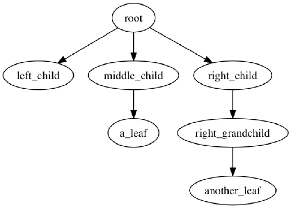 Tree diagram