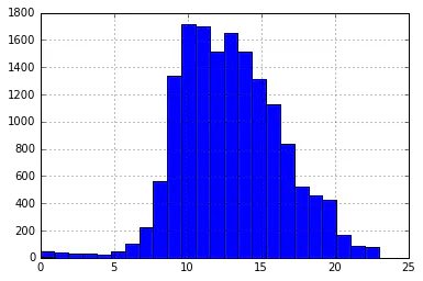 Plot showing distribution of calls over times an a histogram