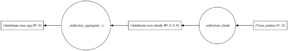 Visualization of Dask computation graph