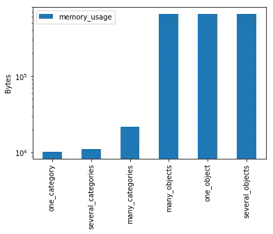 Bar chart showing memory consumption for each kind of DataFrame created just now