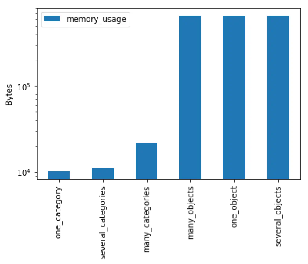 Bar chart showing memory consumption for each kind of DataFrame created just now