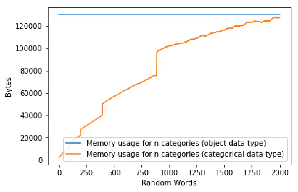 Chart showing memory usage for categorical and regular DataFrames as they grow in size