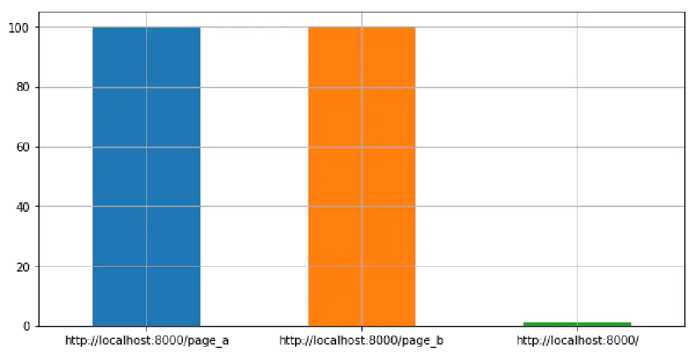 Bar chart showing hit counts for each page