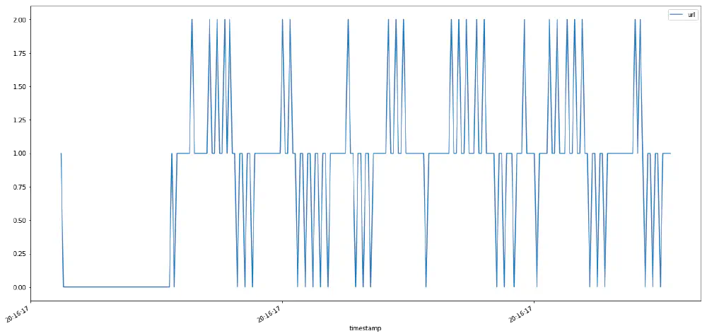 Plot showing hits per millisecond